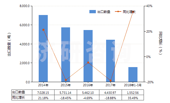 2014-2018年3月中國(guó)六亞基甲烷二異氰酸酯(HS29291040)出口量及增速統(tǒng)計(jì)